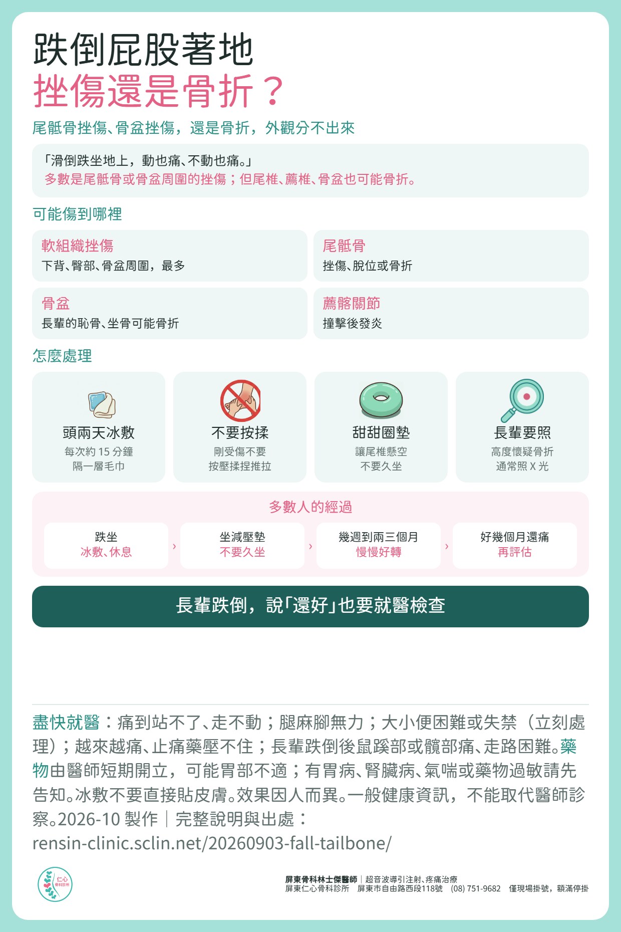 跌倒屁股著地，挫傷還是骨折？多數是尾骶骨或骨盆周圍的挫傷，但尾椎、薦椎、骨盆也可能骨折。可能傷到軟組織、尾骶骨、骨盆、薦髂關節。處理：頭兩天冰敷每次約 15 分鐘隔毛巾、剛受傷不要按壓揉捏推拉、坐甜甜圈減壓墊不要久坐、長輩高度懷疑骨折通常照 X 光。多數幾週到兩三個月慢慢好轉，好幾個月還痛再評估。盡快就醫：站不了走不動、腿麻無力、大小便困難或失禁、越來越痛、長輩跌倒後鼠蹊部或髖部痛。
