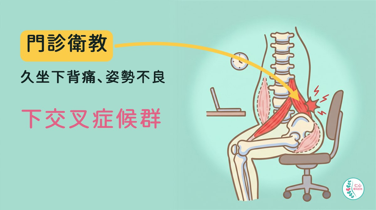 插畫：卡通骨頭坐在辦公椅上的側面，前面有桌子和筆電，牆上有時鐘表示久坐；下背和髖部前側的肌肉畫成紅色表示偏緊，肚子和屁股的肌肉畫成虛線粉紅表示偏弱，下背有紅色疼痛標記；左側大字「門診衛教　久坐下背痛、姿勢不良　下交叉症候群」，黃色箭頭指向下背，右下角是仁心骨科診所標誌。