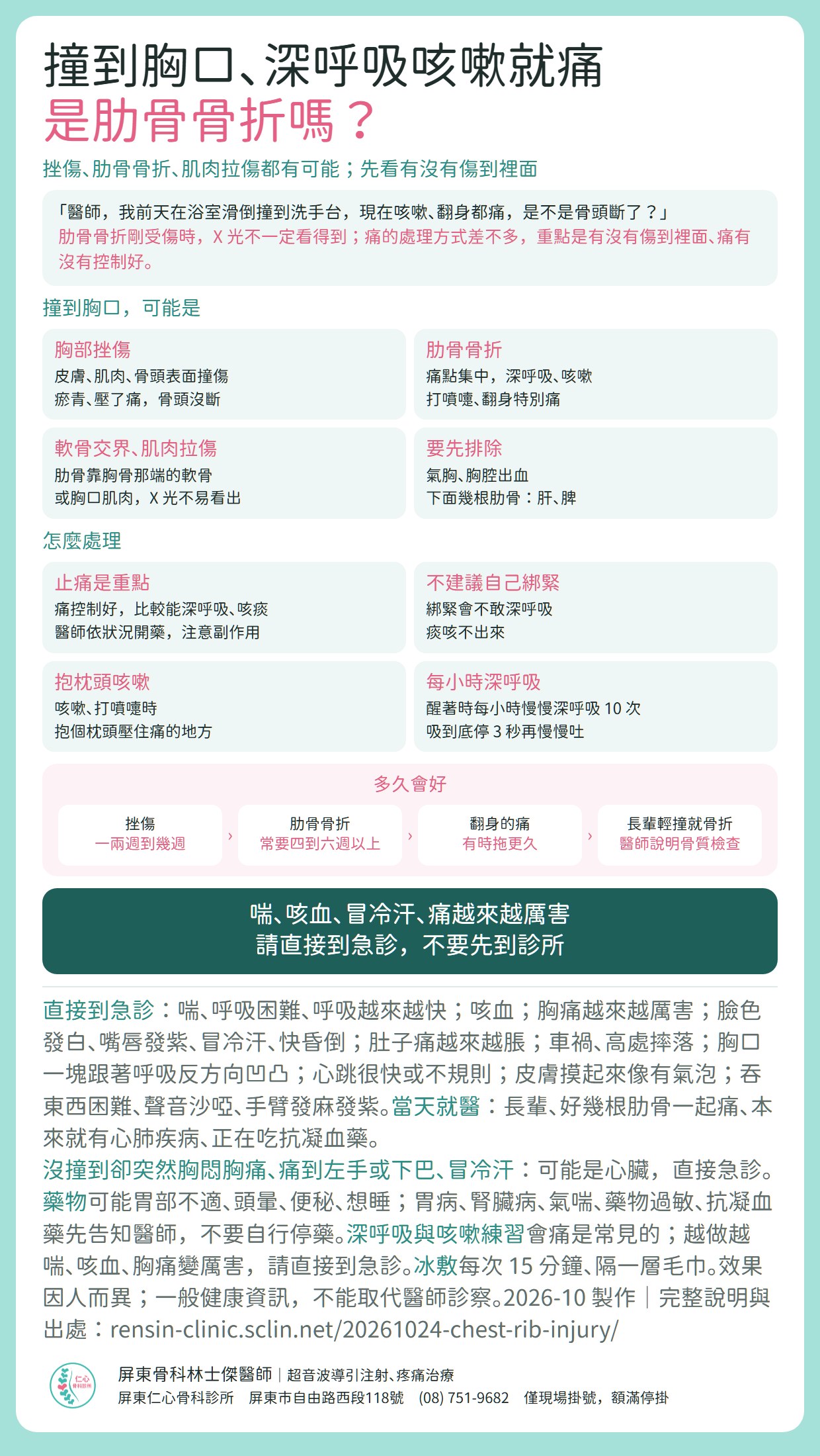 胸挫傷與肋骨骨折重點摘要：撞到胸口後深呼吸、咳嗽、翻身就痛，可能是胸部挫傷、肋骨骨折、肋骨與軟骨交界或胸口肌肉拉傷；肋骨骨折剛受傷時 X 光不一定看得到，重點是有沒有傷到裡面（氣胸、胸腔出血，下面幾根肋骨要想到肝脾）與痛有沒有控制好。處理：止痛是重點，痛控制好比較能深呼吸、咳痰；不建議自己綁緊胸口；咳嗽時抱枕頭壓住痛的地方；醒著每小時慢慢深呼吸 10 次。挫傷約一兩週到幾週，肋骨骨折常要四到六週以上；長輩輕撞就骨折，醫師會說明骨質檢查。喘、呼吸困難、咳血、胸痛越來越厲害、冒冷汗、肚子越來越脹、車禍或高處摔落、心跳快或不規則、皮下像有氣泡、吞嚥困難聲音沙啞，請直接到急診；長輩、多根肋骨痛、心肺疾病、吃抗凝血藥的人當天就醫；沒撞到卻突然胸悶冒冷汗可能是心臟，直接急診。藥物可能胃部不適、頭暈、便秘。效果因人而異；一般健康資訊，不能取代醫師診察。